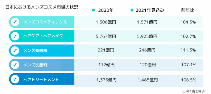 日本におけるメンズコスメ市場の状況